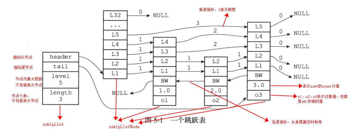 跳跃表结构图