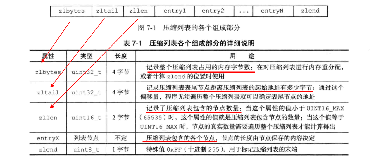 压缩列表结构图